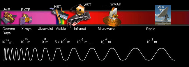 EM Spectrum and satellites.