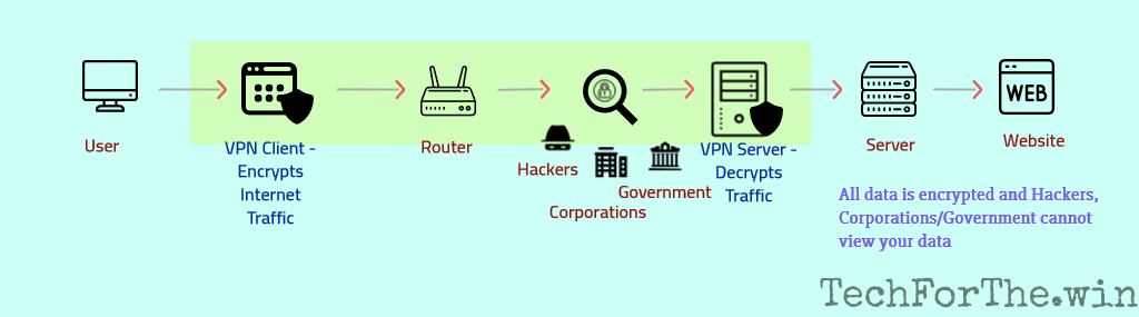 Secret of VPNs - Internet Traffic with VPN