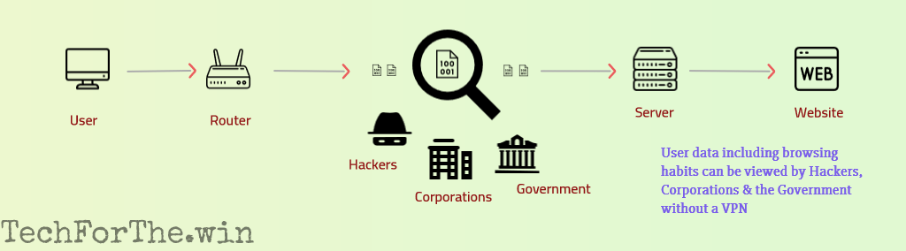 Secret of VPNs - Internet Traffic without a VPN